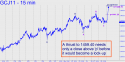 April Gold (GCJ11) price chart with targets