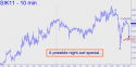 May Silver (SIK11) price chart with targets