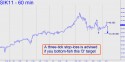 May Silver (SIK11) price chart with targets