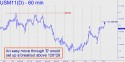June T-Bond (USM11) price chart with targets