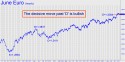 June Euro (ECM11) price chart with targets