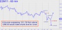 June E-Mini S&P (ESM11) price chart with targets