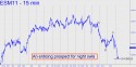 June E-mini S&P (ESM11) price chart with targets