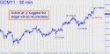 June Gold (GCM11) price chart with targets