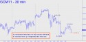 June Gold (GCM11) price chart with targets