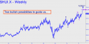 Gold Bugs Index (HUI) price chart with targets
