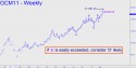 June Gold (GCM11) price chart with targets