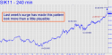 May Silver (SIK11) price chart with targets