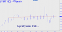 June Yen (JYM11) price chart with targets