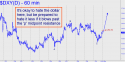 NYBOT Dollar Index (DXY) price chart with targets