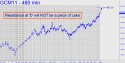 June Gold (GCM11) price chart with targets
