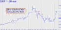May Silver (SIK11) price chart with targets
