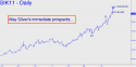 May Silver (SIK11) price chart with targets