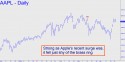 Apple Computer (AAPL) price chart with targets