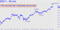 May Silver (SIK11) price chart with targets