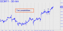 June Gold (GCM11) price chart with targets