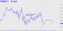 June Mini-Dow (YMM11) price chart with targets