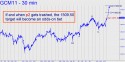 June Gold (GCM11) price chart with targets