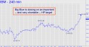 IBM Corp (IBM) price chart with targets