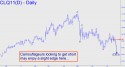 August Crude (CLQ11) price chart with targets