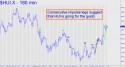 Gold Bugs Index (HUI) price chart with targets