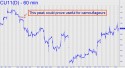 September Corn (CU11) price chart with targets