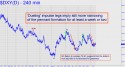 NYBOT Dollar Index (DXY) price chart with targets