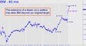 IBM Corp (IBM) price chart with targets