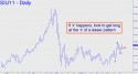 September Silver (SIU11) price chart with targets