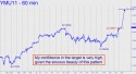September Mini-Dow (YMU11) price chart with targets