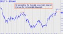 September Silver (SIU11) price chart with targets