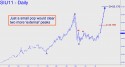 September Silver (SIU11) price chart with targets