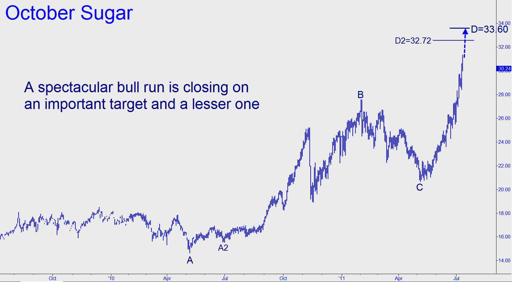 Sugar 16 Price Chart