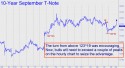 September 10 Year T-Note (TYU11) price chart with targets