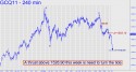 August Gold (GCQ11) price chart with targets