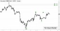 December Gold (GCZ11) price chart with targets