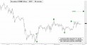 December Silver (SIZ11) price chart with targets