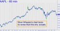 Apple Computer (AAPL) price chart with targets