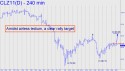 July Crude (CLN11) price chart with targets