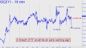 Decmeber Gold (GCZ11) price chart with targets