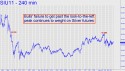 September Silver (SIU11) price chart with targets