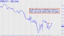September Mini-Dow (YMU11) price chart with targets