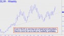 Silver Wheaton (SLW) price chart with targets