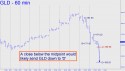 SPDR Gold Trust (GLD) price chart with targets