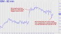 IBM Corp (IBM) price chart with targets