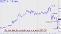 December Gold (GCZ11) price chart with targets