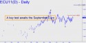 June Euro (ECM11) price chart with targets