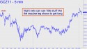 December Gold (GCZ11) price chart with targets