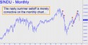 dow Industrial Average (DJIA) price chart with targets