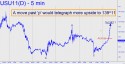September T-Bond (USU11) price chart with targets